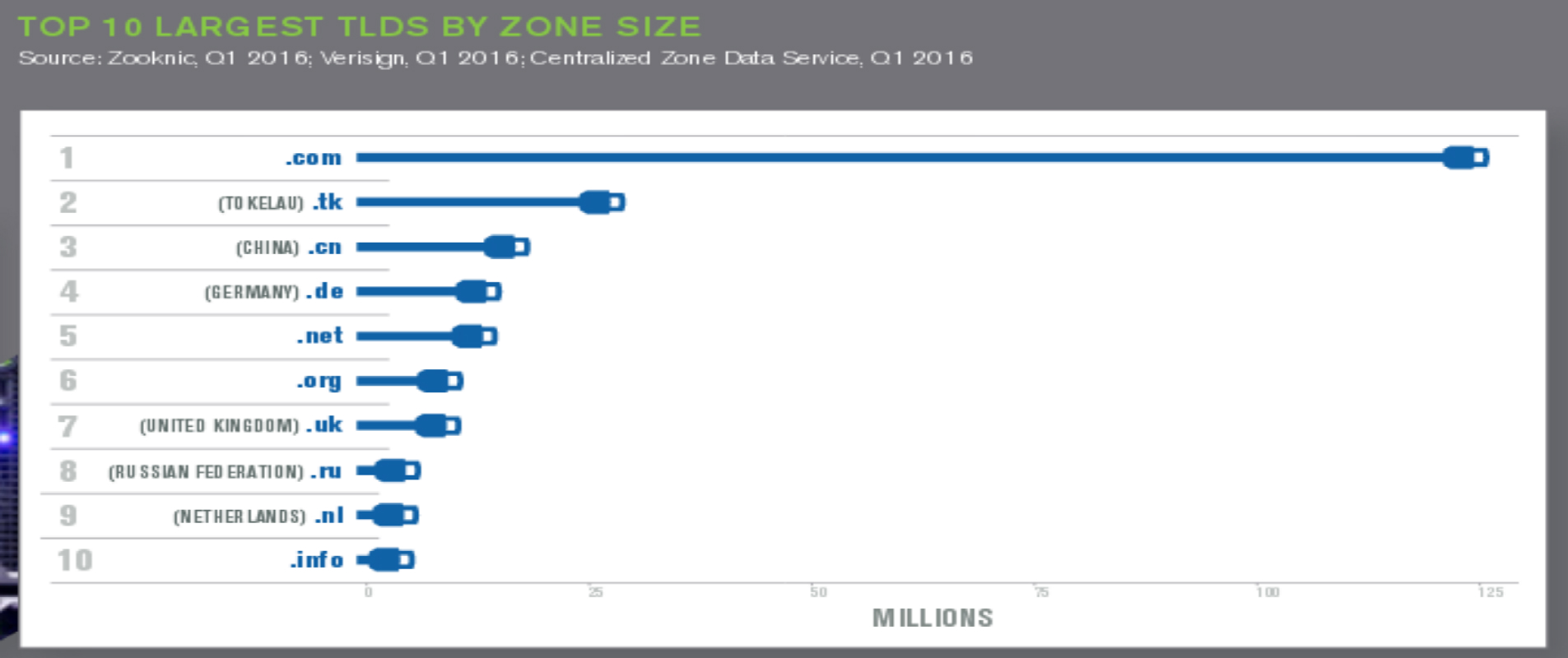 Utilizando Verisign como la fuente autorizada para estadísticas de nombres de dominio globales, y mirando los números de mediados de año a partir de 2008, la tendencia sigue siendo claramente de crecimiento.